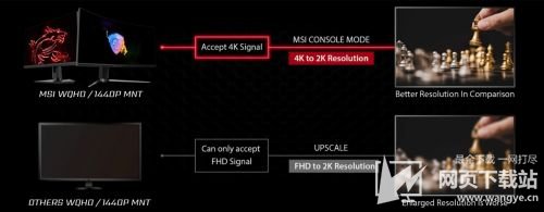 微星承诺修复PS5 1440P输出 显示器推出主机模式